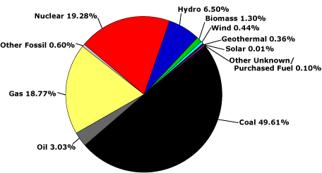 Fossil Fuels Pie Chart