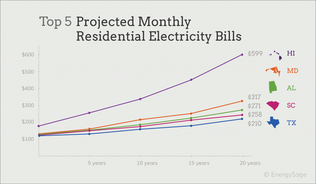 the-top-5-rising-electricity-prices-by-state-energysage