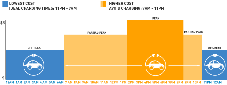 which-pg-e-rate-schedule-is-best-for-solar-understanding-peak-hours