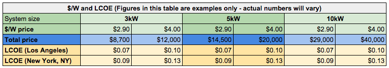Dollar per watt and LCOE examples