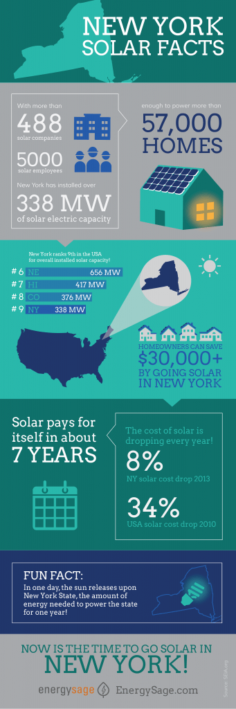 New York solar facts and data by energy sage 