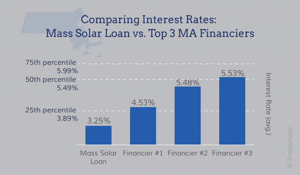 Mass Solar Loan Banks and Program Details