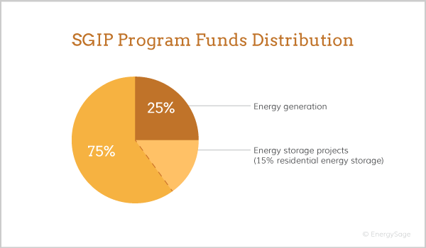 sgip program funds distribution chart