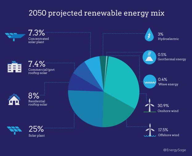 What Are Examples of Renewable Resources? | EnergySage