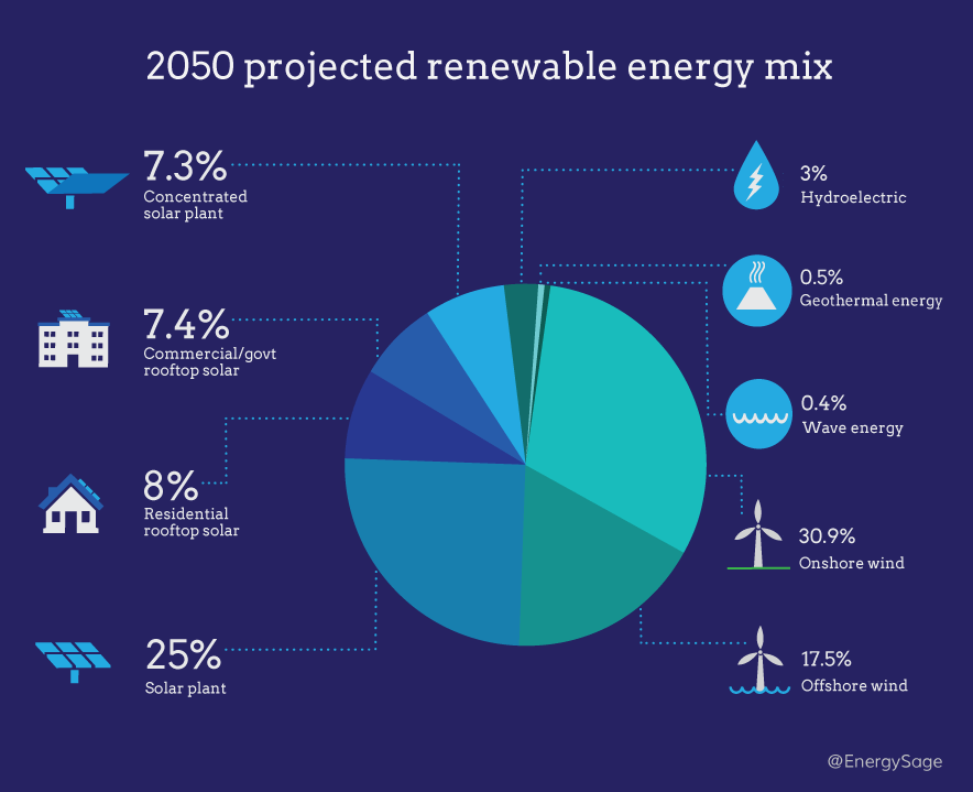 examples of renewable energy 2050 