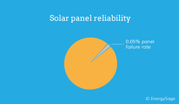 solar panel reliability failure rate