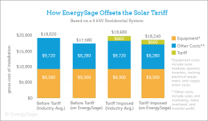 How the New U.S. Solar Tariff Will Impact Prices in 2019 | EnergySage