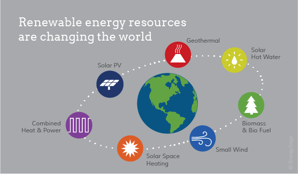 What Are Examples of Renewable Resources? | EnergySage