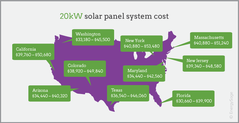 How Much Does a 20 kW Solar Panel System Cost in 2018? | EnergySage