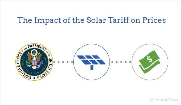 solar tariff cost impact 2018