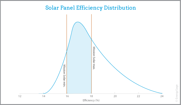 mission solar solar panel efficiency