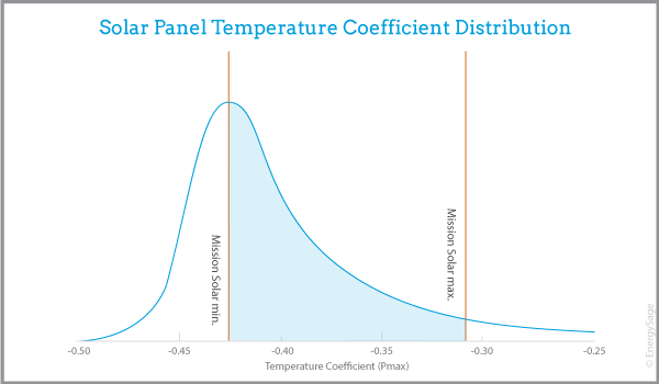 mission solar solar panel temperature coefficient