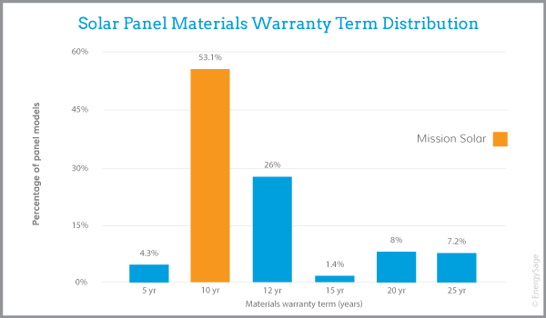 misson solar solar panel materials warranty