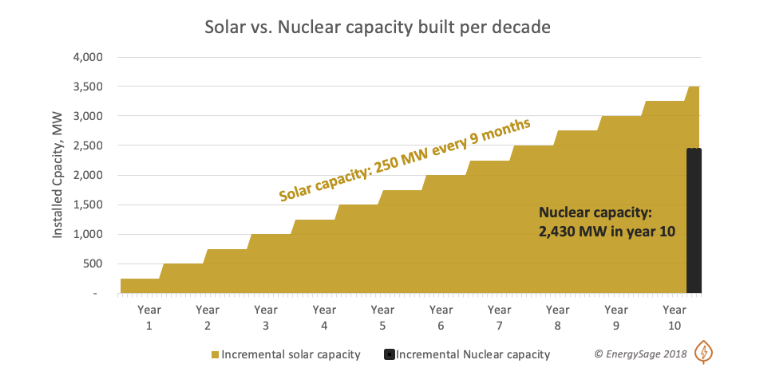 solar vs nuclear capacity over time