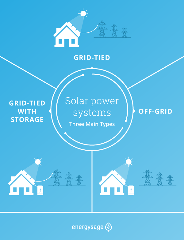 3 types of solar power systems