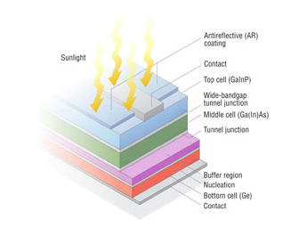 layers of a multijunction solar cell