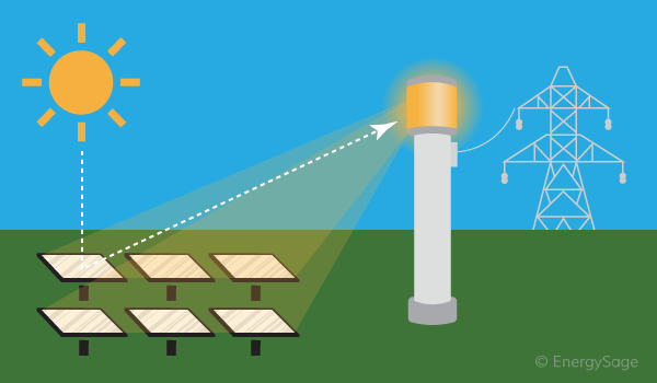 Solar Thermal Energy What You Need To Know Energysage