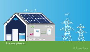 Hybrid Inverters: What You Need to Know | EnergySage