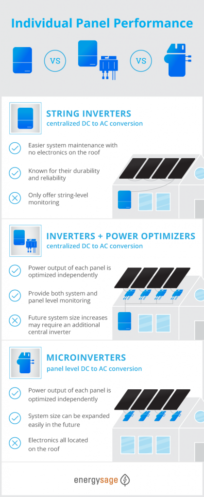 String inverters vs. power optimizers vs. microinverters: what you need to know