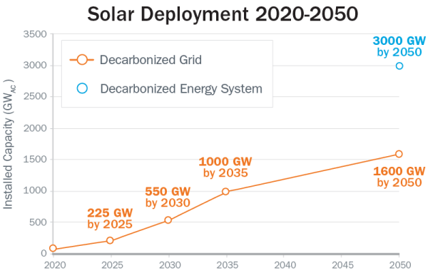 solar deployment 2020 to 2050 chart