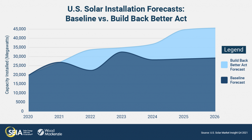 solar jobs with and without the build back better act