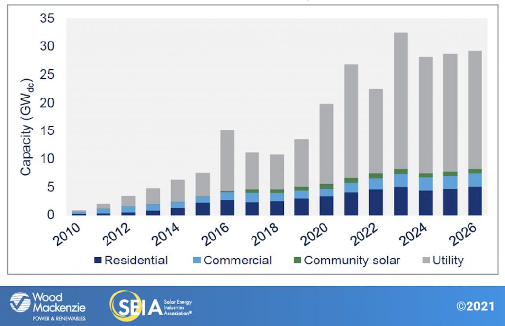 The Coalition for Community Solar Access: what you need to know