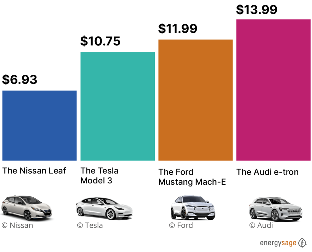cost to charge different electric cars chart