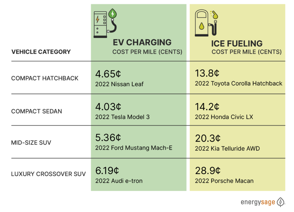 cost to charge types of electric cars vs traditional cars