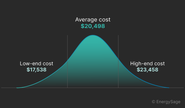 average cost of solar energy for home