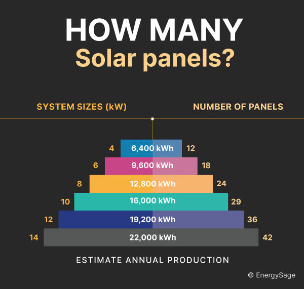 how many solar panels do i need