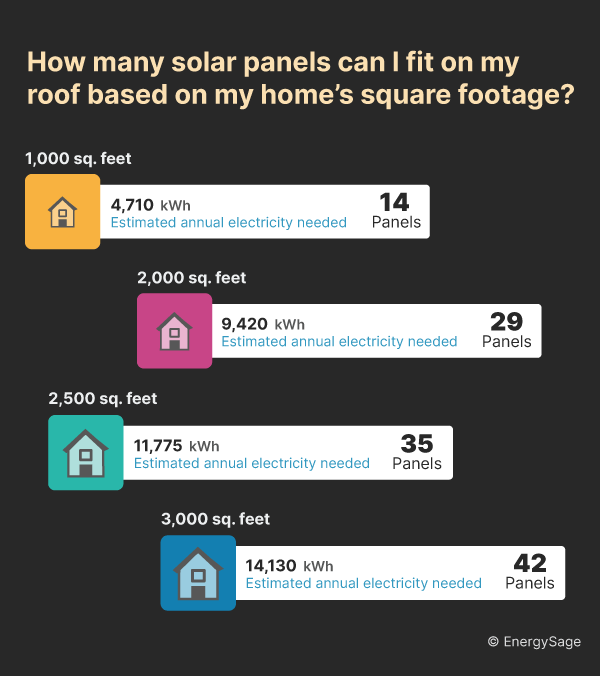 how many solar panels fit based on square footage