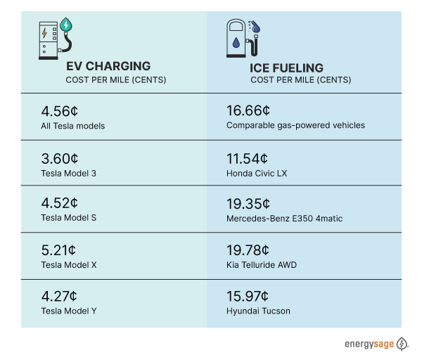 cost of charging Teslas vs comparable gas vehicles