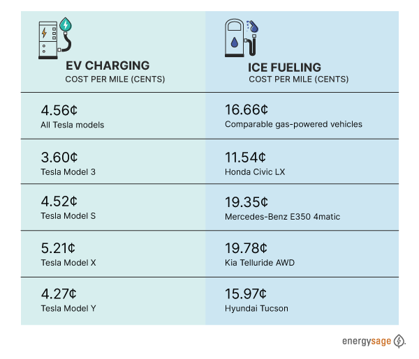 How Much Does It Cost To Charge A Tesla EnergySage 2022 