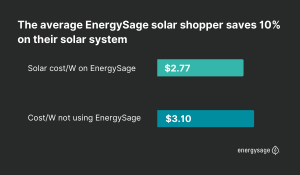 average EnergySage solar shopper saves 10 percent