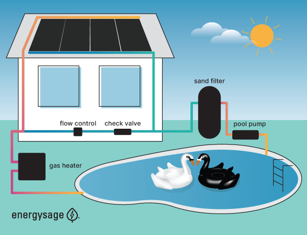 solar pool heating system