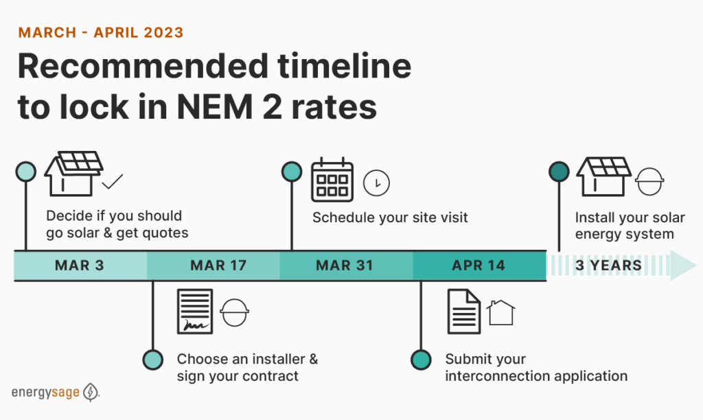 Diagram of timeline to lock in NEM 2 rates