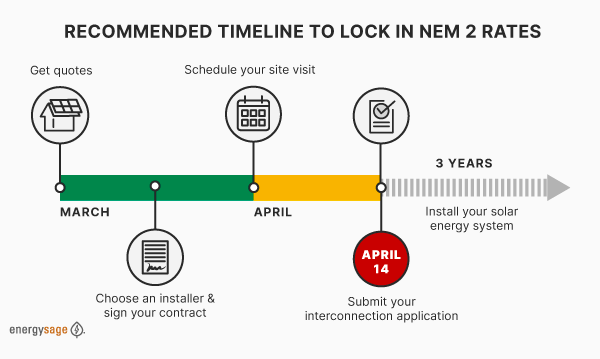 Timeline to lock in net metering 2 rates