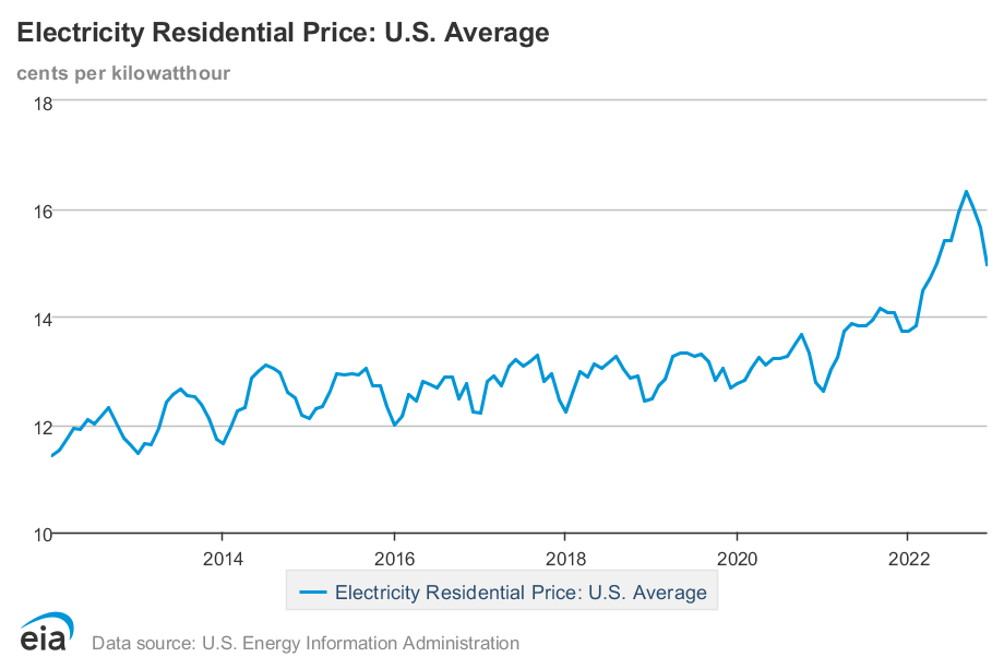 Is the price of residential electricity going up or down?