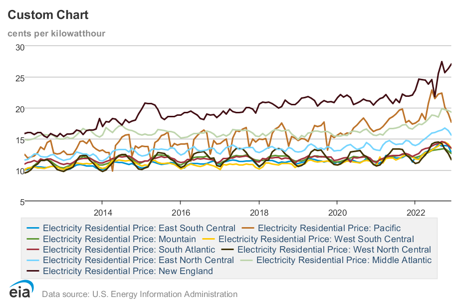 Are Electricity Prices Going Up or Down? EnergySage