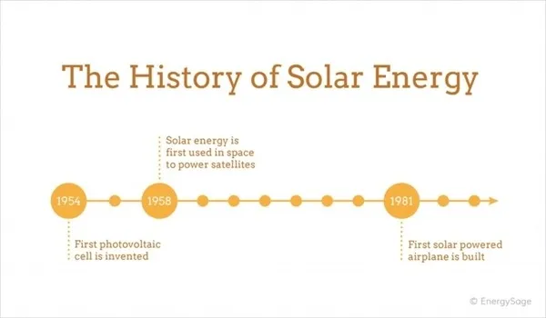history of solar energy graphic